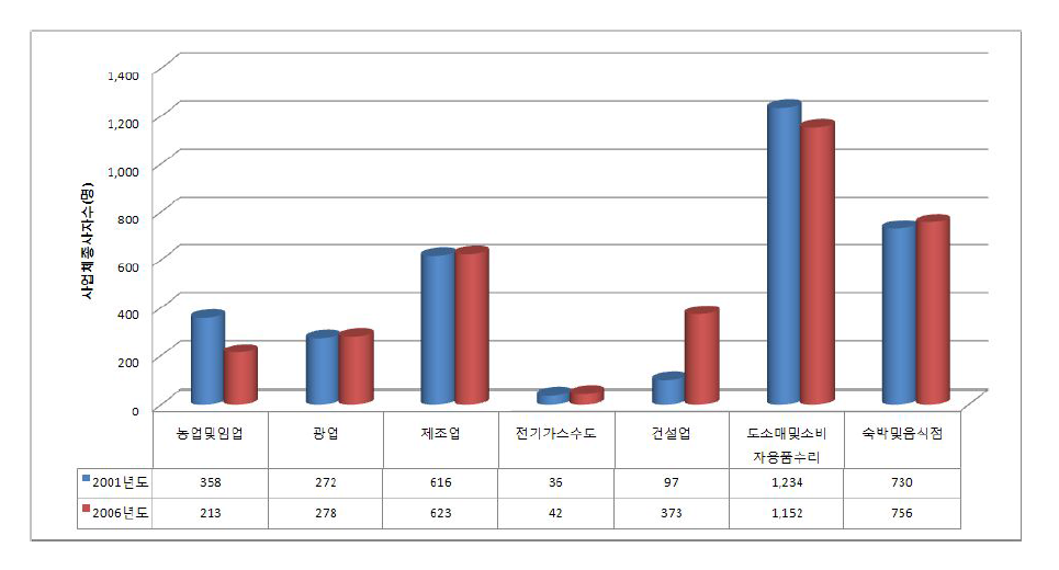 지난 5년간 함평만 유역 사업체종사자수 변화