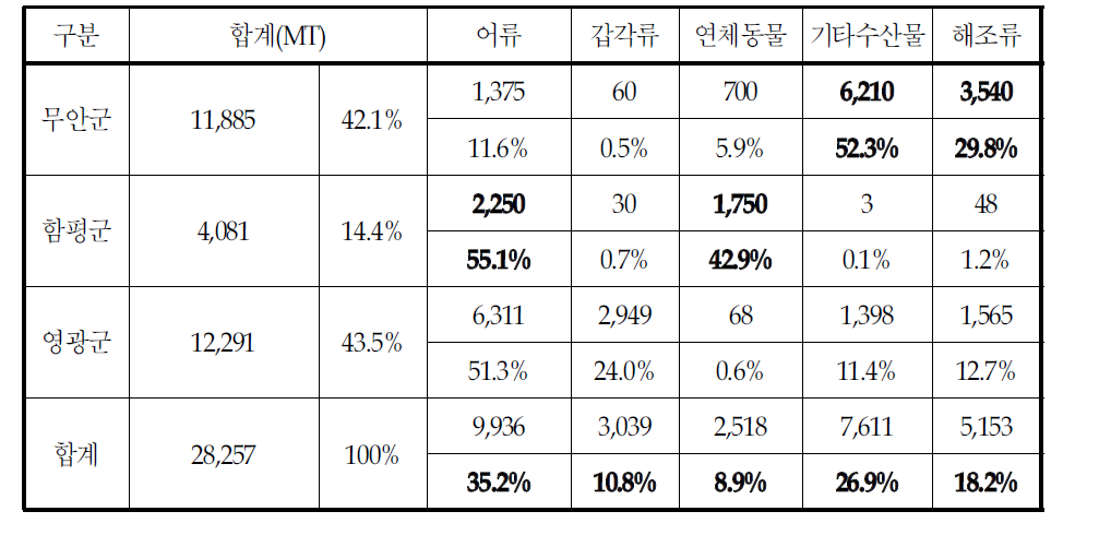 수산물 어획고