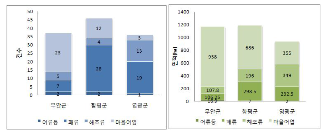 지역별 양식종류 현황