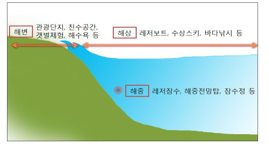 해역 공간별 관광활동