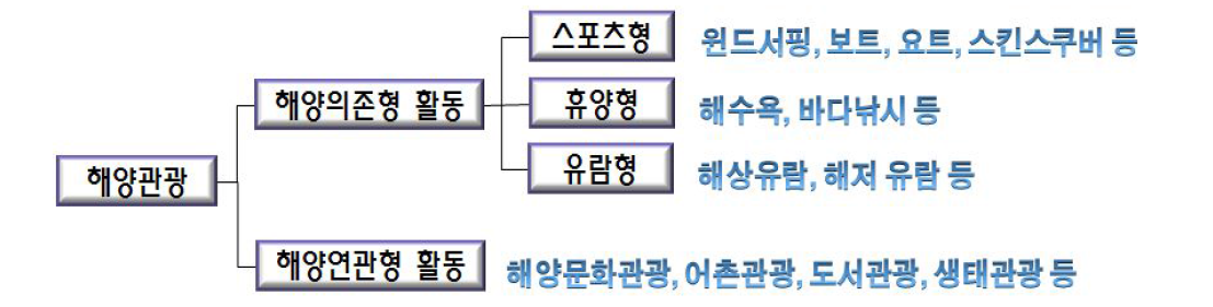 해양관광의 유형