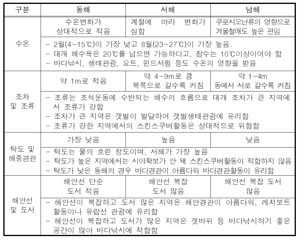 우리나라 해양환경 및 해양관광 여건