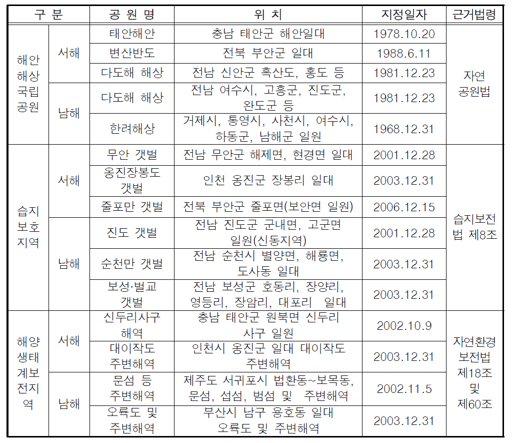 해양관광 매력도가 큰 보호 해역 현황