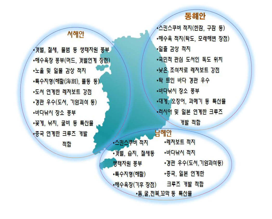 해역별 해양관광 자원