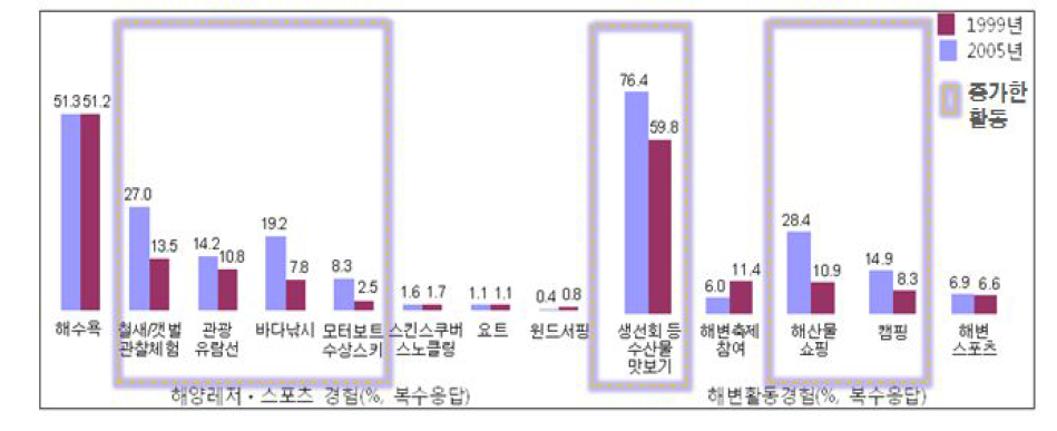 해양관광 활동실태조사