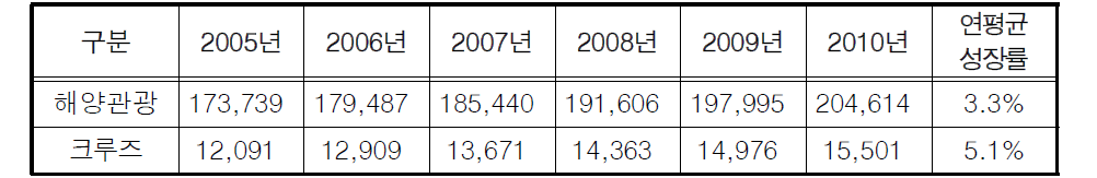 세계 해양관광산업 성장 전망