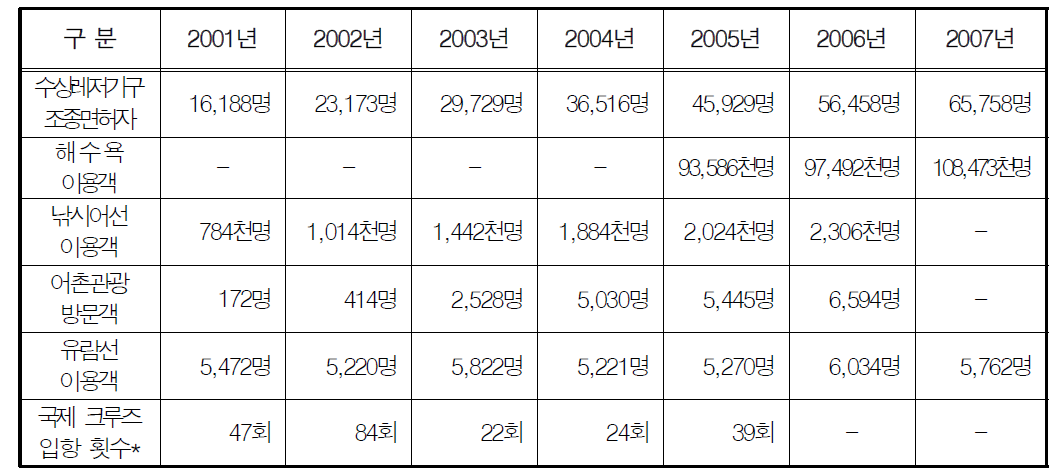 해양관광 동향