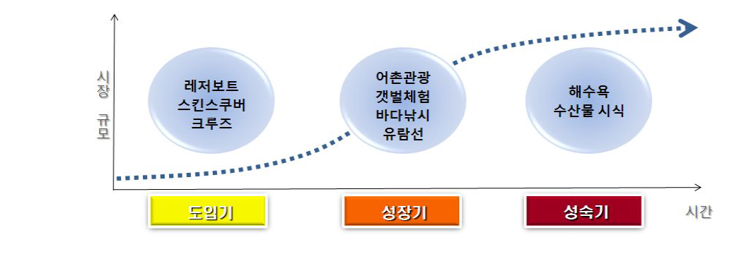 우리나라 해양관광의 활동별 성장시기