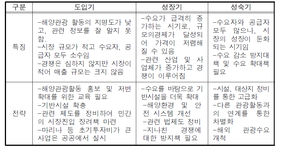 시장 성장시기별 전략