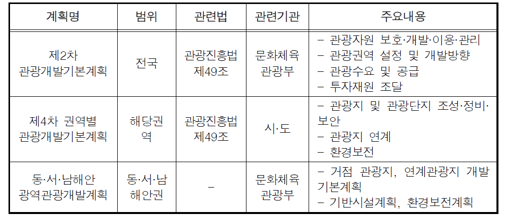 해양관광 관련계획 현황