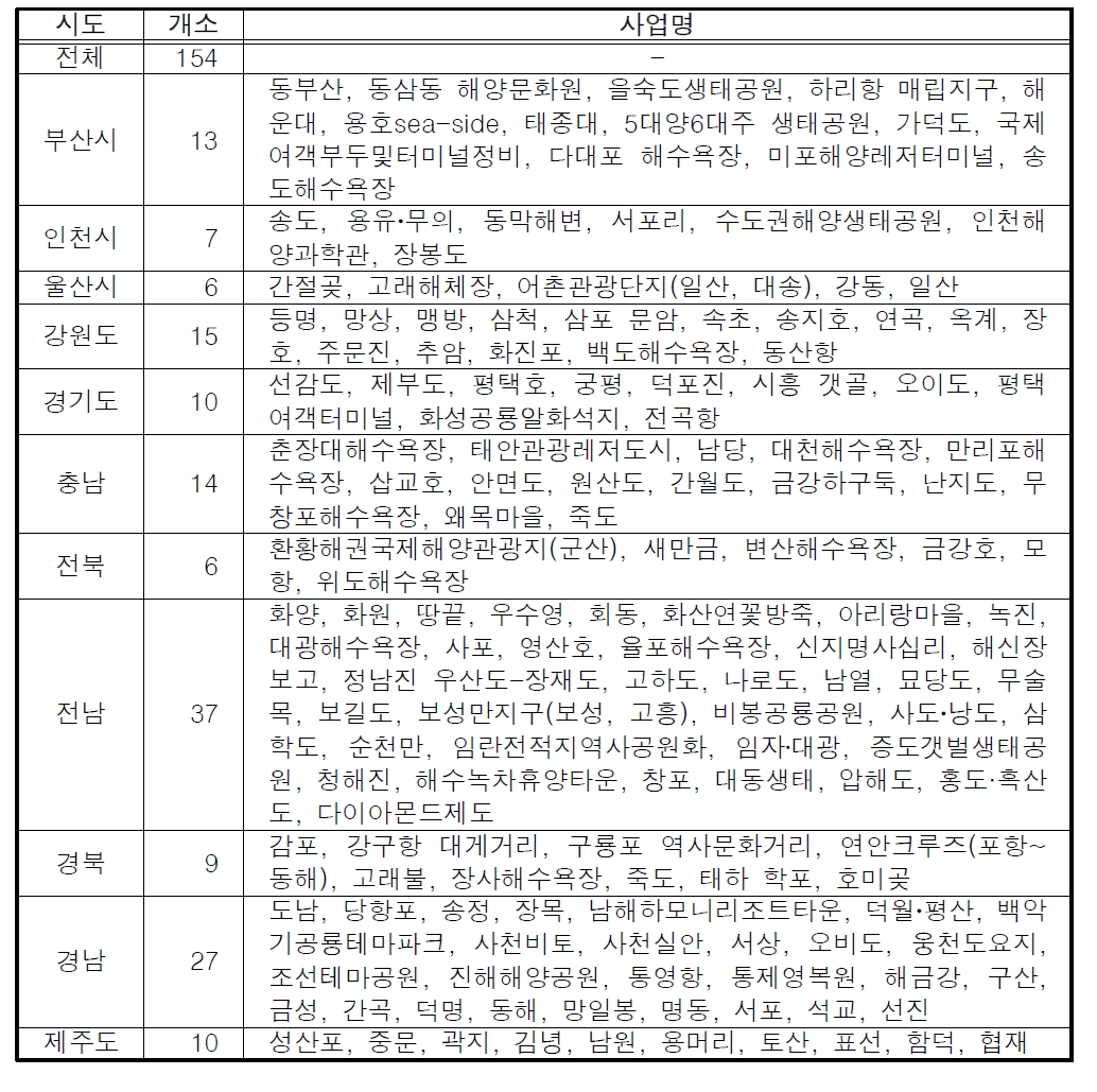 해양관광사업 현황