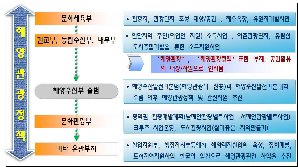 해양관광정책 추진과정