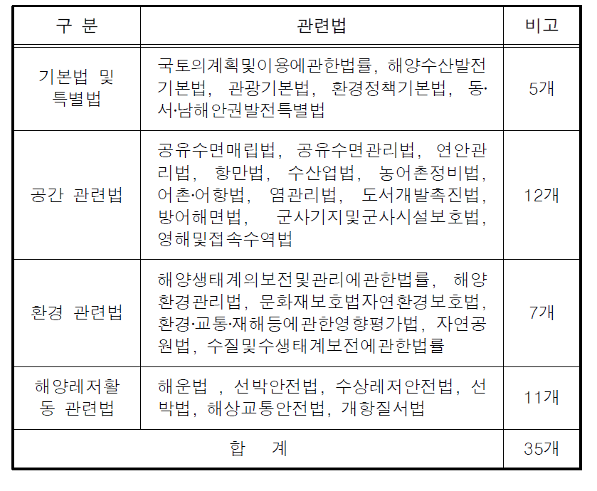 해양관광 관련 법령