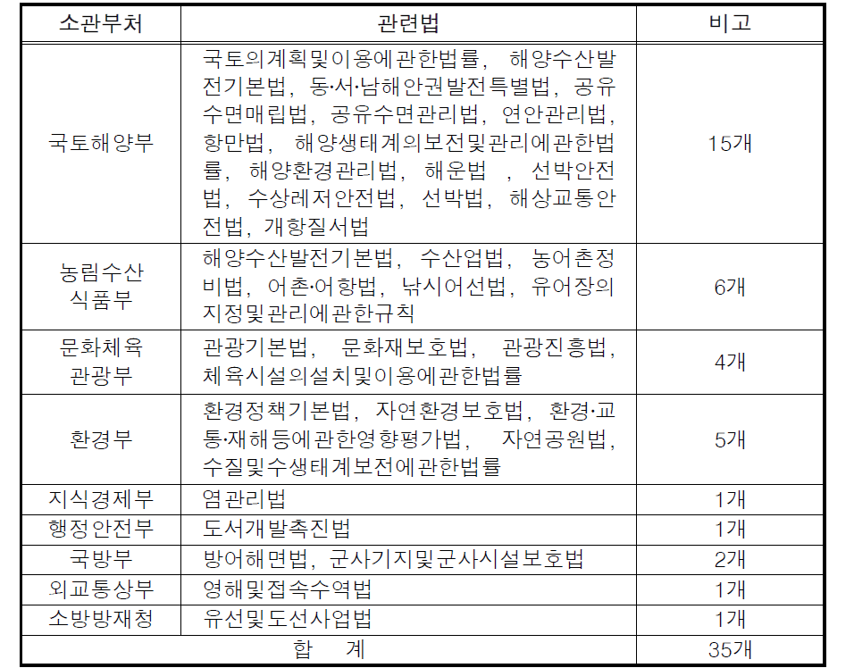 해양관광 관련 법령