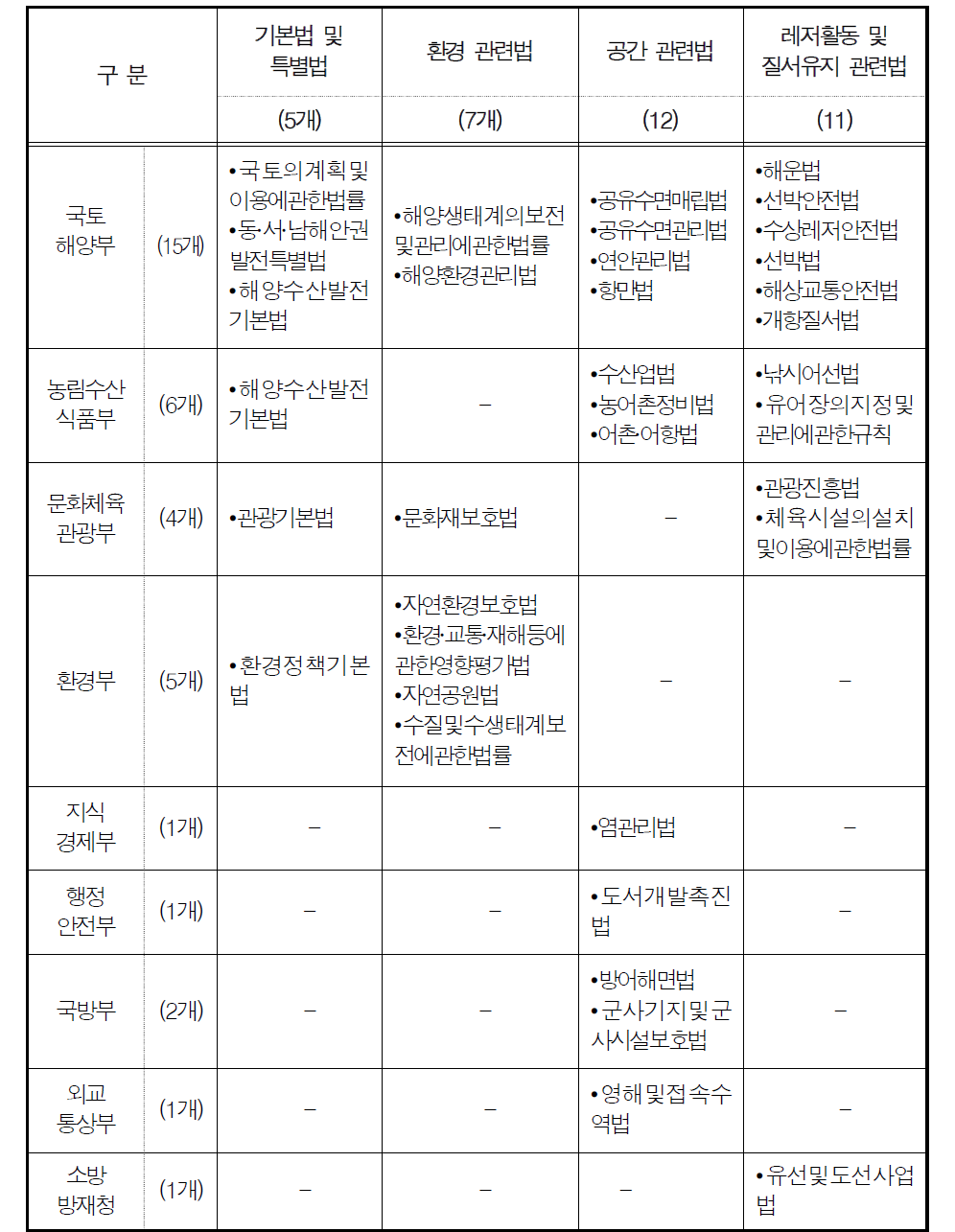 부처별 해양관광 관련 법령