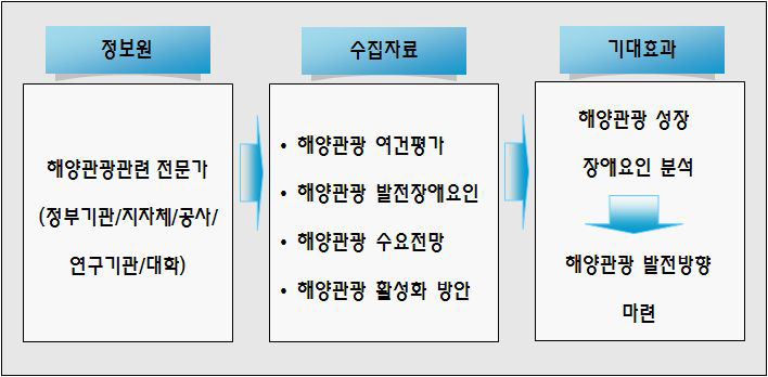 전문가 설문조사 수행체계