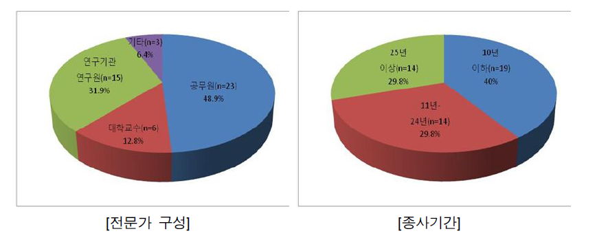 표본의 특성