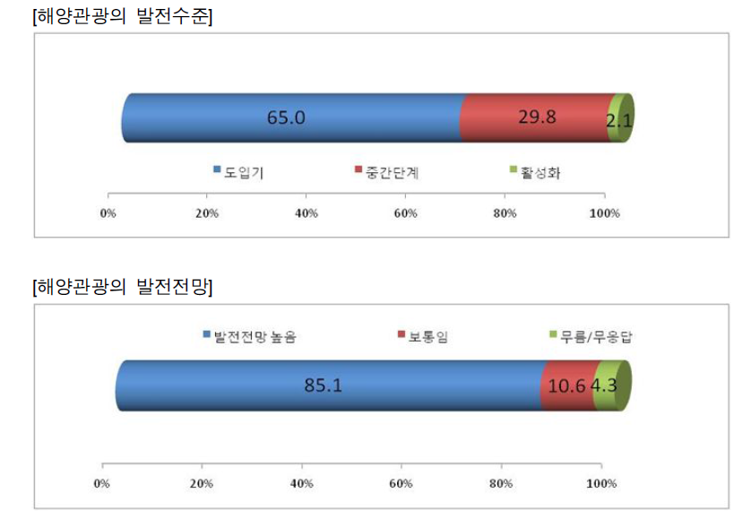 우리나라 해양관광의 여건분석