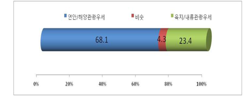 해양관광과 육지/내류관광의 비교