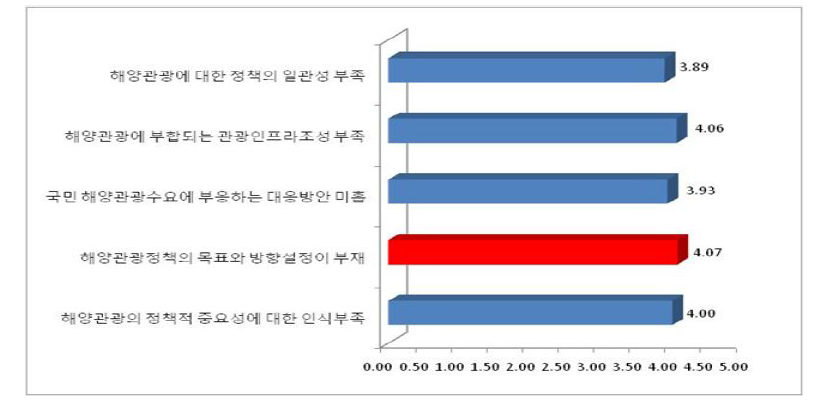 해양관광정책 추진의 제약요인