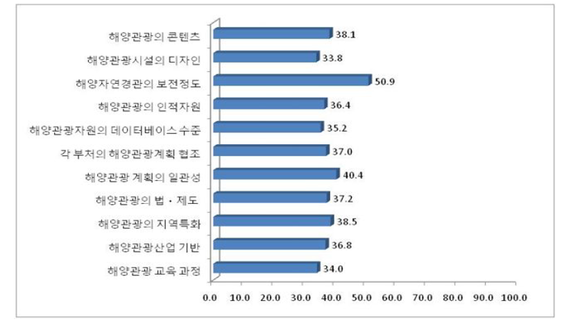 해양관광의 여건 평가