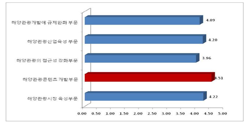 해양관광진흥을 위하여 개선이 필요한 부문