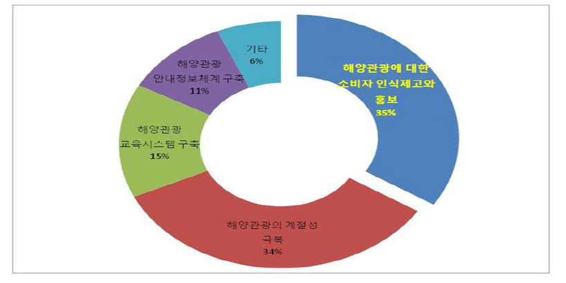 해양관광시장육성 방안