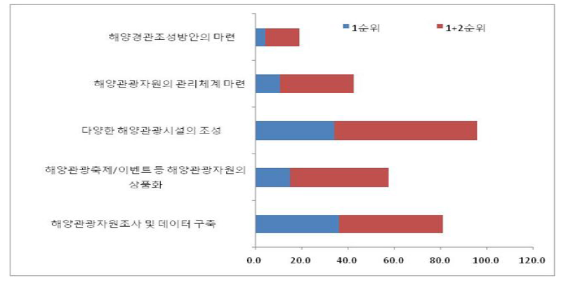 해양관광자원 개발방안