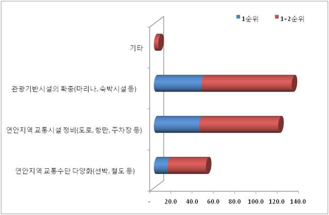 해양관광 접근성 강화방안