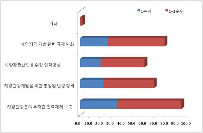 해양관광산업 육성/규제완화 방안