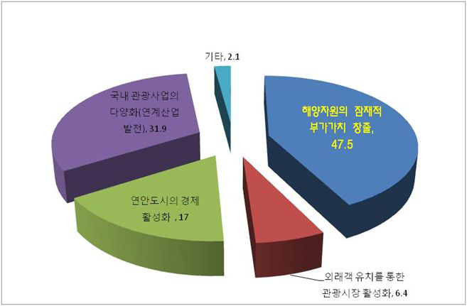 해양관광 활성화를 통한 기대효과