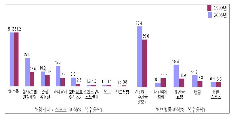 우리나라 국민의 해양관광 활동실태