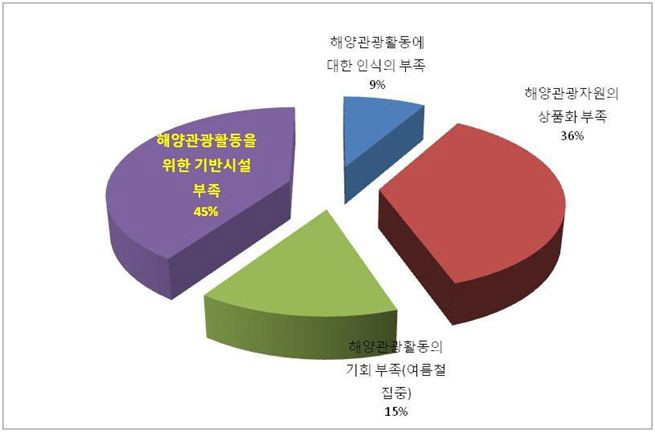 우리나라 국민의 해양관광행태 평가