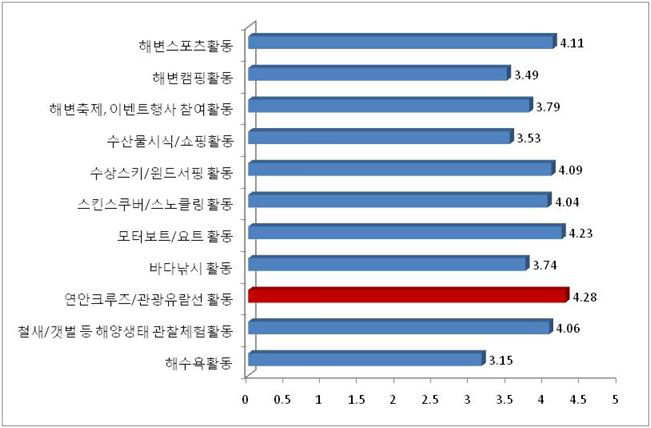 해양관광활동 수요 변화 전망