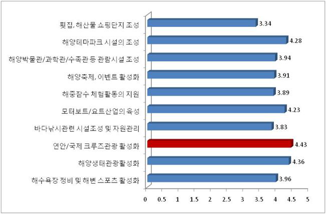 해양관광수요변화에 따른 활성화 방안