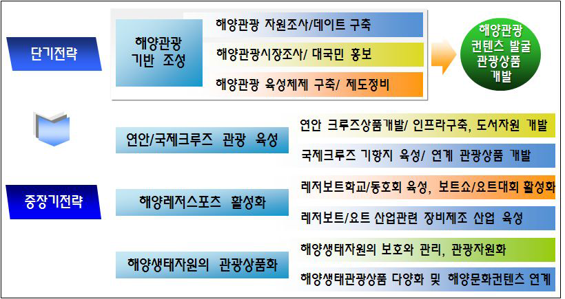 해양관광정책 추진방향