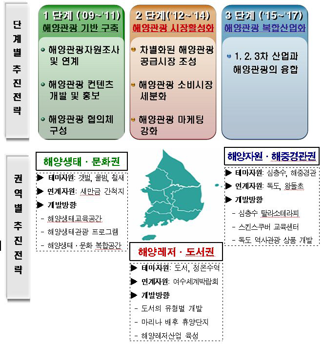 해양관광의 단계별·권역별 추진전략