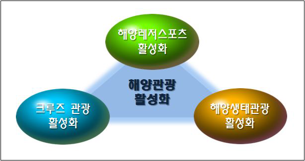 해양관광활성화를 위한 핵심과제