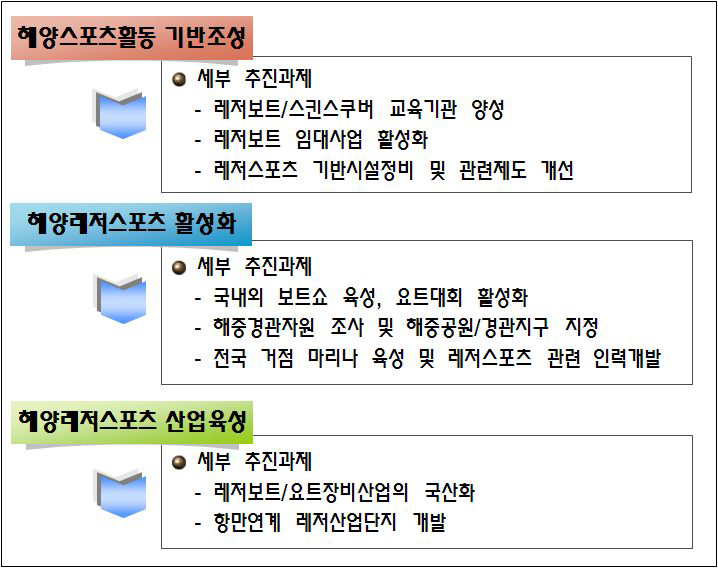 해양레저스포츠 활성화 추진전략