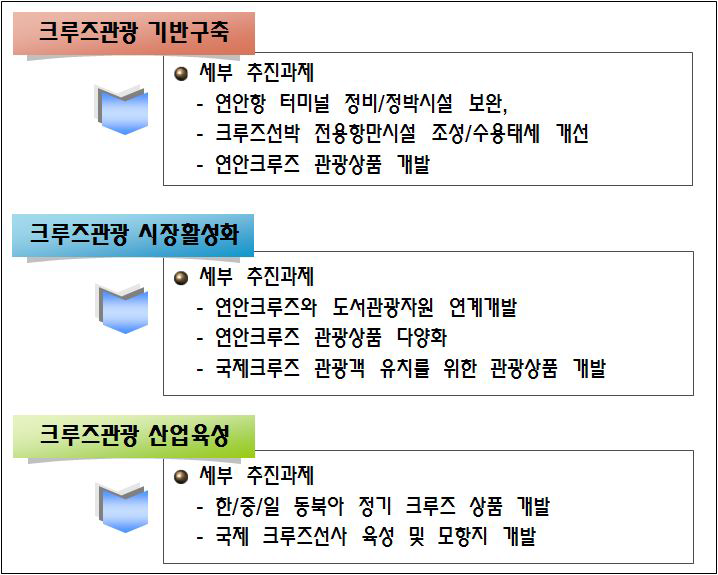 크루즈관광 활성화 추진전략