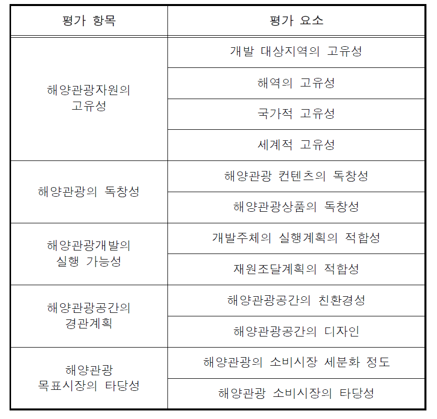 해양관광사업의 평가 가이드라인