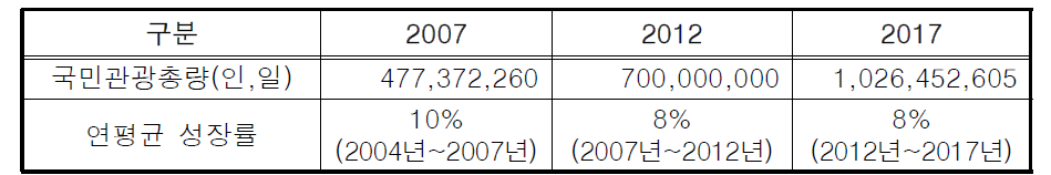 국민관광총량