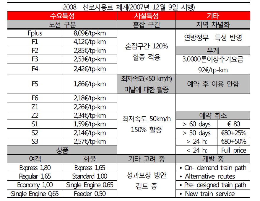 독일 선로사용료 구조