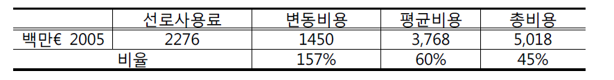 프랑스 선로사용료의 철도시설비용 대비 수준