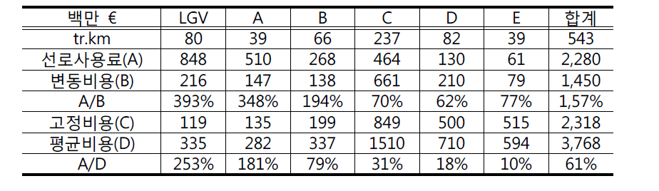 노선별 선로사용료와 시설비용 수준 비교
