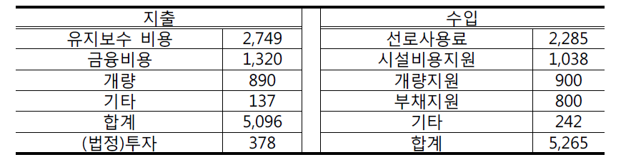 RFF 수입 지출