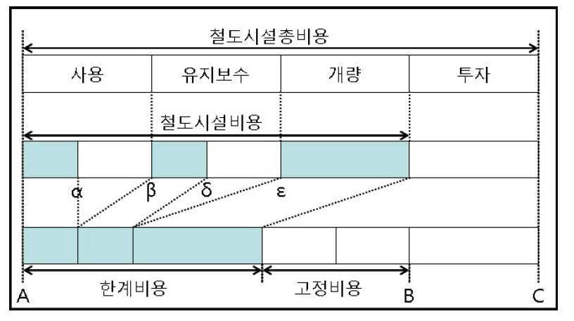 철도시설비용의 이해