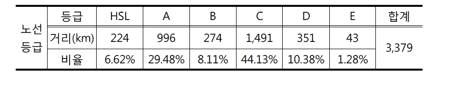 노선 차별화에 따른 영업거리 및 비율