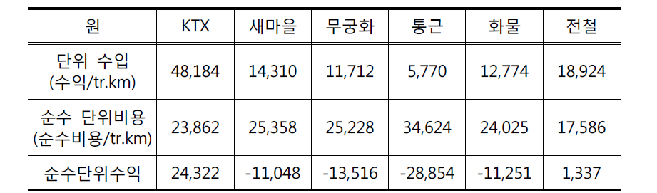 단위 열차키로 기준 상품별 수익성 비교