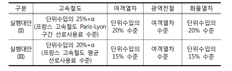 수익기준 단위 선로사용료 실용대안 기준